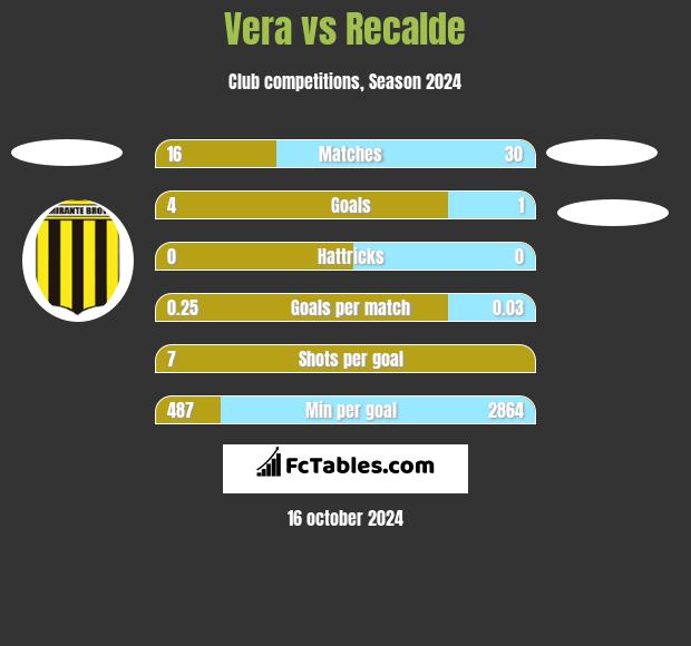 Vera vs Recalde h2h player stats