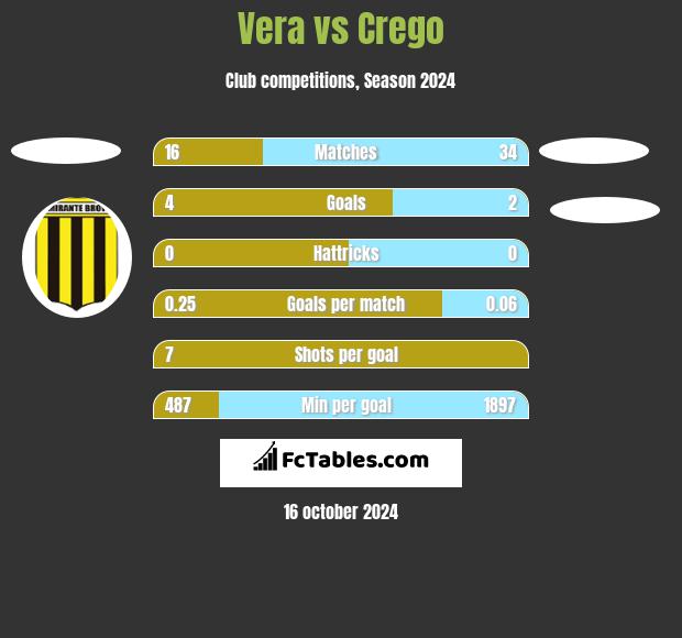 Vera vs Crego h2h player stats