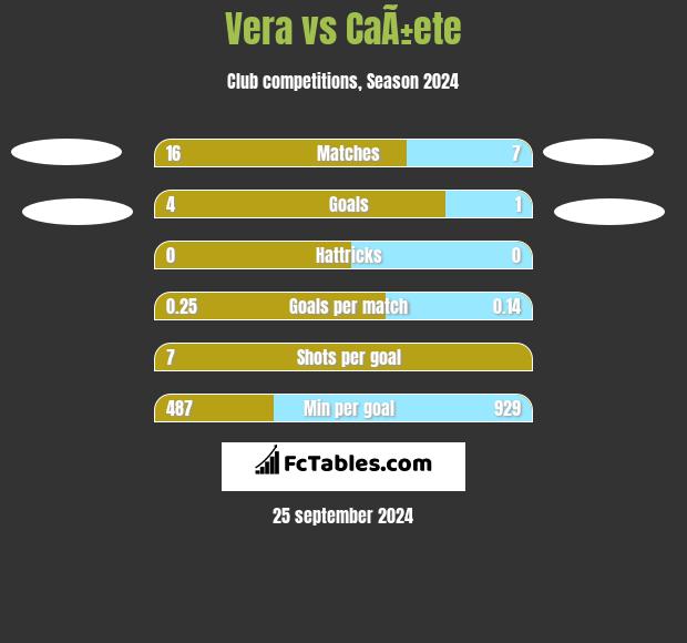 Vera vs CaÃ±ete h2h player stats