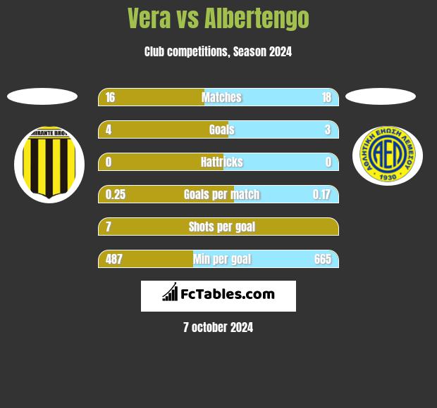 Vera vs Albertengo h2h player stats