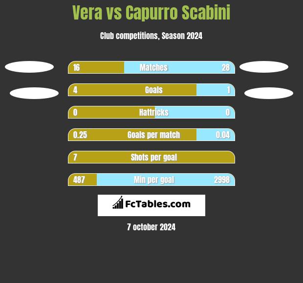 Vera vs Capurro Scabini h2h player stats