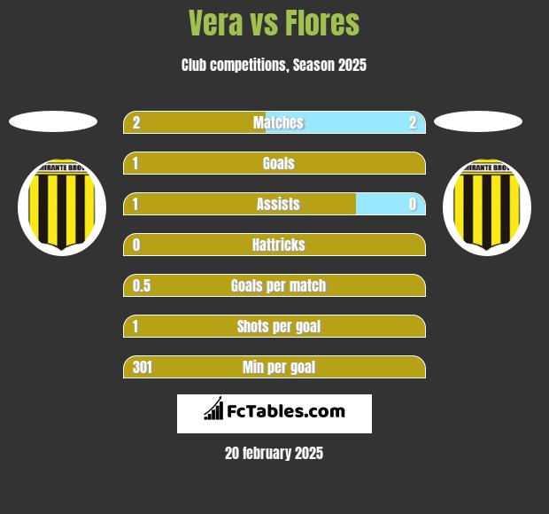 Vera vs Flores h2h player stats