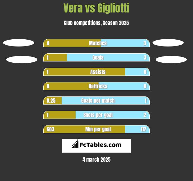 Vera vs Gigliotti h2h player stats