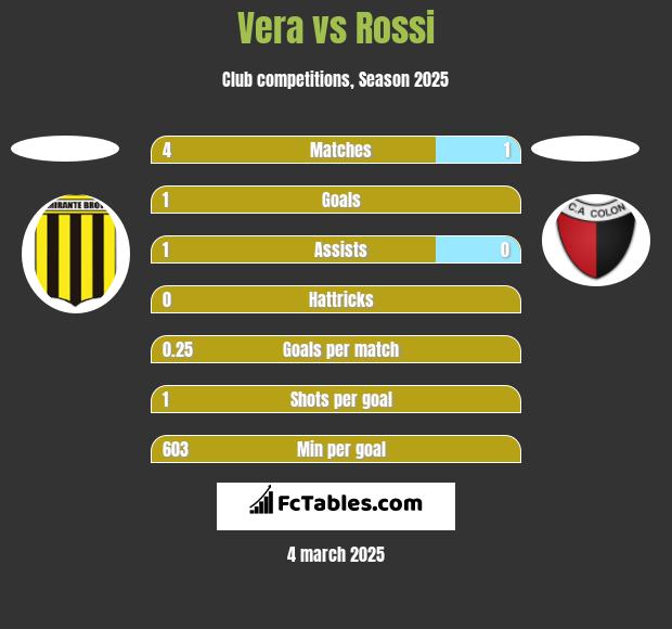 Vera vs Rossi h2h player stats