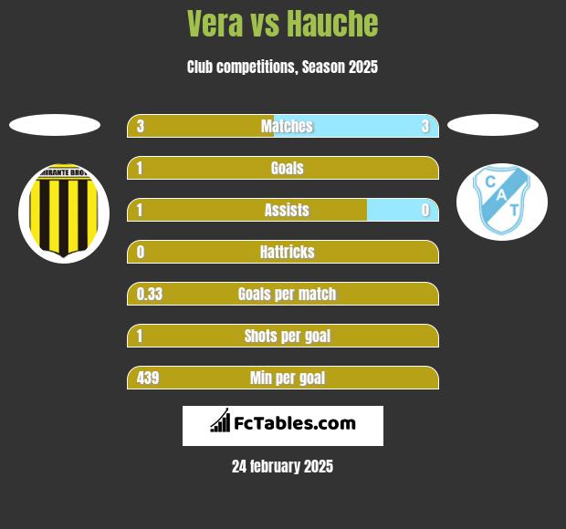 Vera vs Hauche h2h player stats