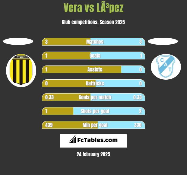 Vera vs LÃ³pez h2h player stats