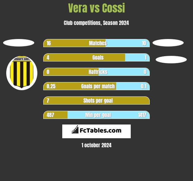 Vera vs Cossi h2h player stats