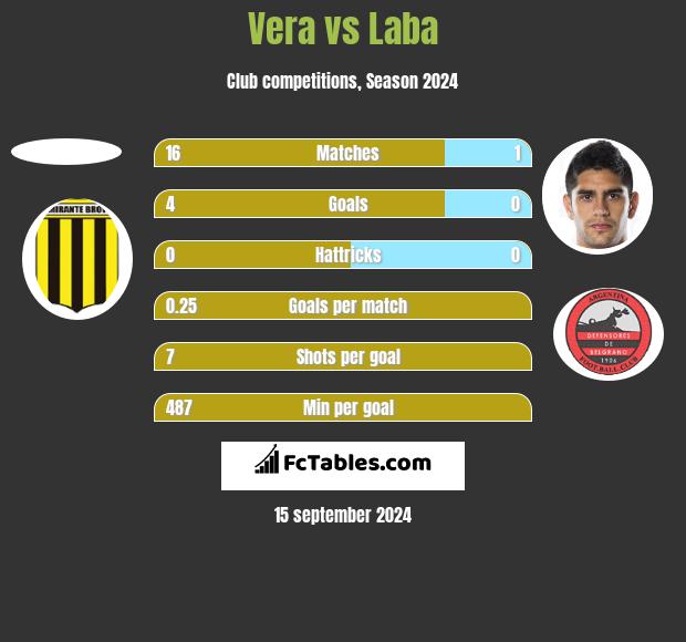 Vera vs Laba h2h player stats