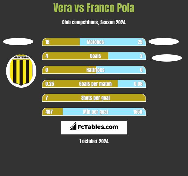 Vera vs Franco Pola h2h player stats