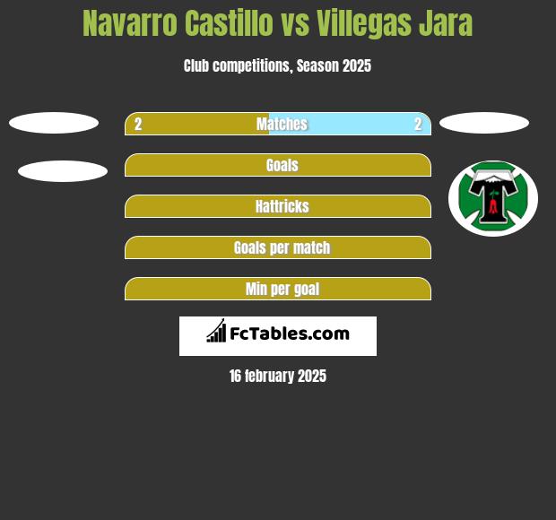 Navarro Castillo vs Villegas Jara h2h player stats