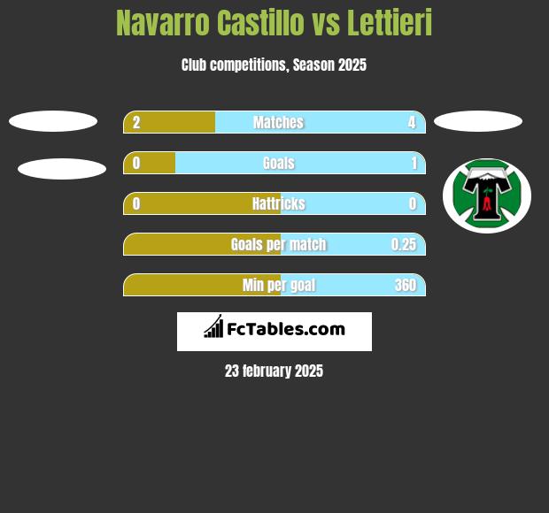 Navarro Castillo vs Lettieri h2h player stats