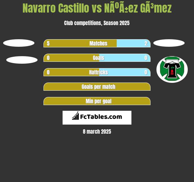 Navarro Castillo vs NÃºÃ±ez GÃ³mez h2h player stats