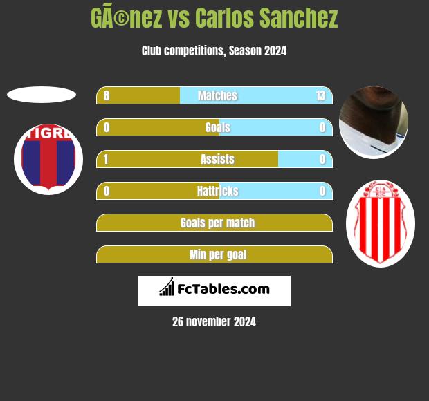 GÃ©nez vs Carlos Sanchez h2h player stats