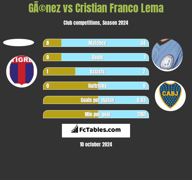 GÃ©nez vs Cristian Franco Lema h2h player stats