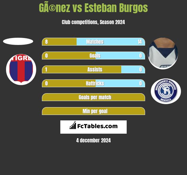 GÃ©nez vs Esteban Burgos h2h player stats