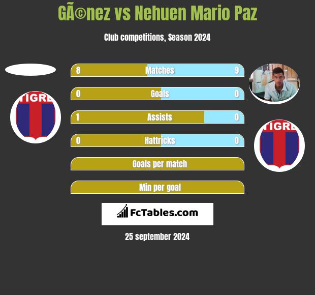 GÃ©nez vs Nehuen Mario Paz h2h player stats