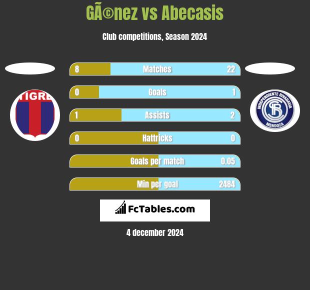 GÃ©nez vs Abecasis h2h player stats