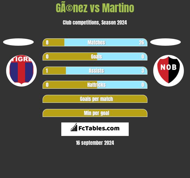 GÃ©nez vs Martino h2h player stats