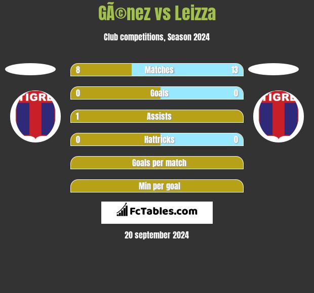 GÃ©nez vs Leizza h2h player stats