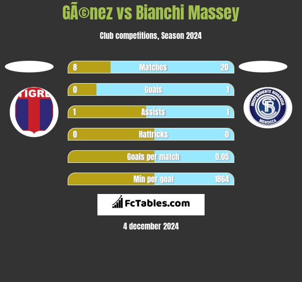 GÃ©nez vs Bianchi Massey h2h player stats