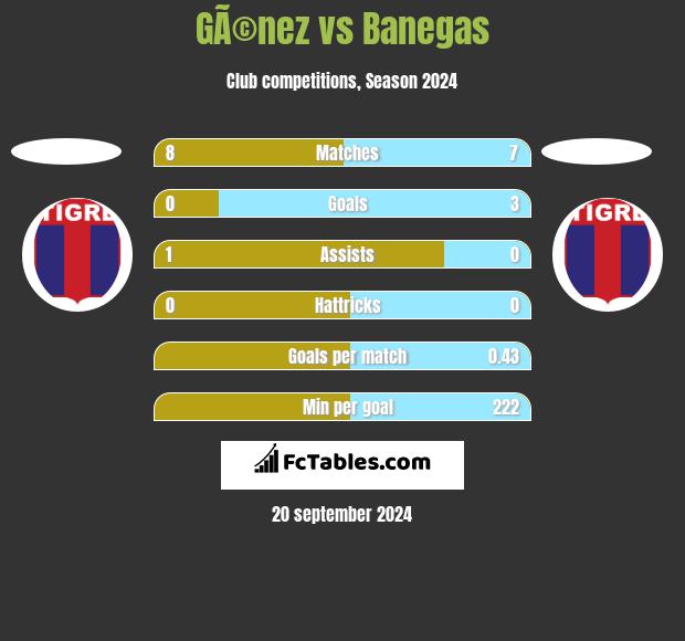 GÃ©nez vs Banegas h2h player stats