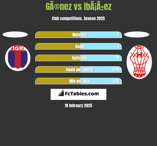 GÃ©nez vs IbÃ¡Ã±ez h2h player stats