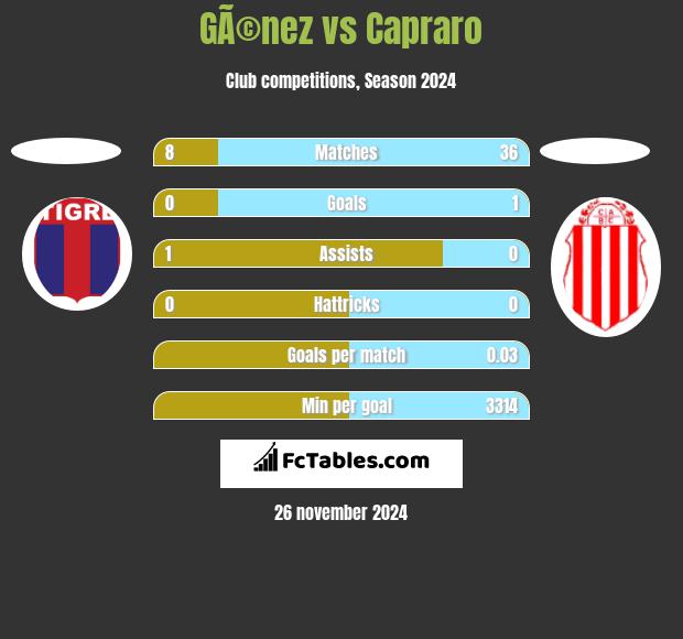 GÃ©nez vs Capraro h2h player stats