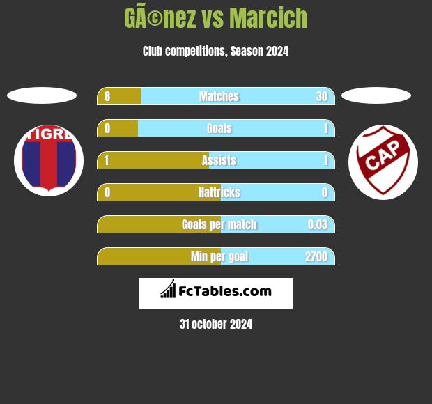 GÃ©nez vs Marcich h2h player stats