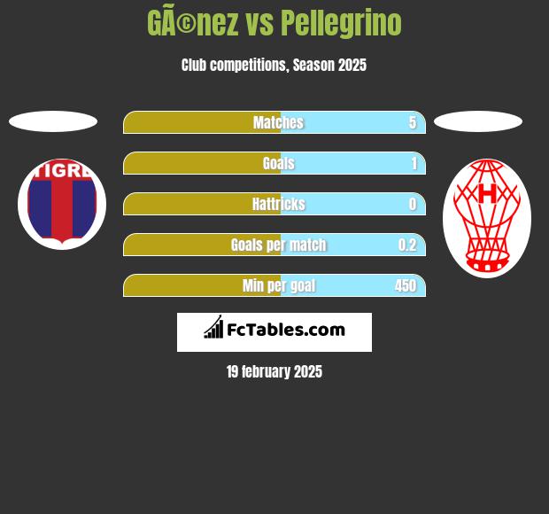 GÃ©nez vs Pellegrino h2h player stats