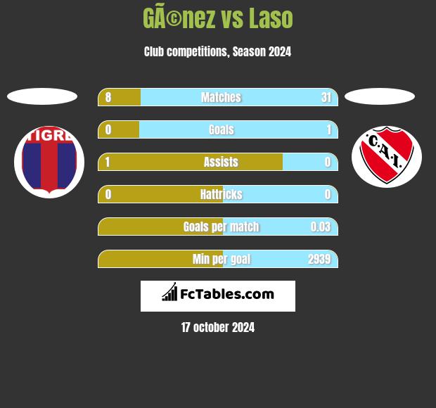 GÃ©nez vs Laso h2h player stats