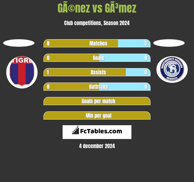 GÃ©nez vs GÃ³mez h2h player stats