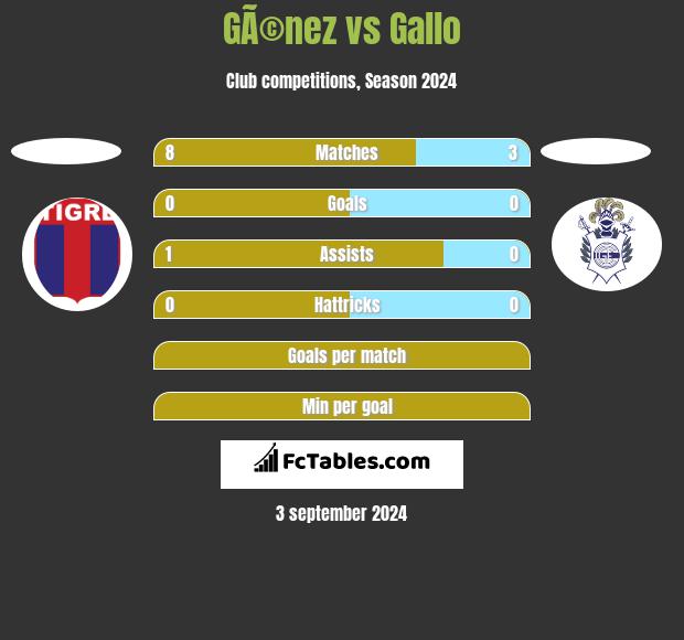 GÃ©nez vs Gallo h2h player stats