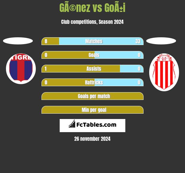 GÃ©nez vs GoÃ±i h2h player stats