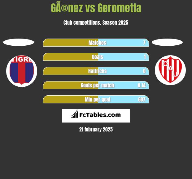 GÃ©nez vs Gerometta h2h player stats