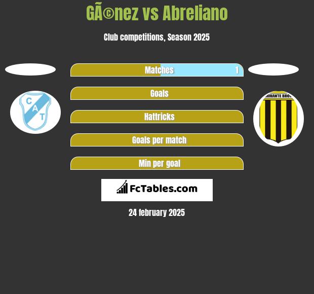 GÃ©nez vs Abreliano h2h player stats