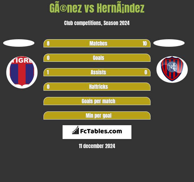 GÃ©nez vs HernÃ¡ndez h2h player stats