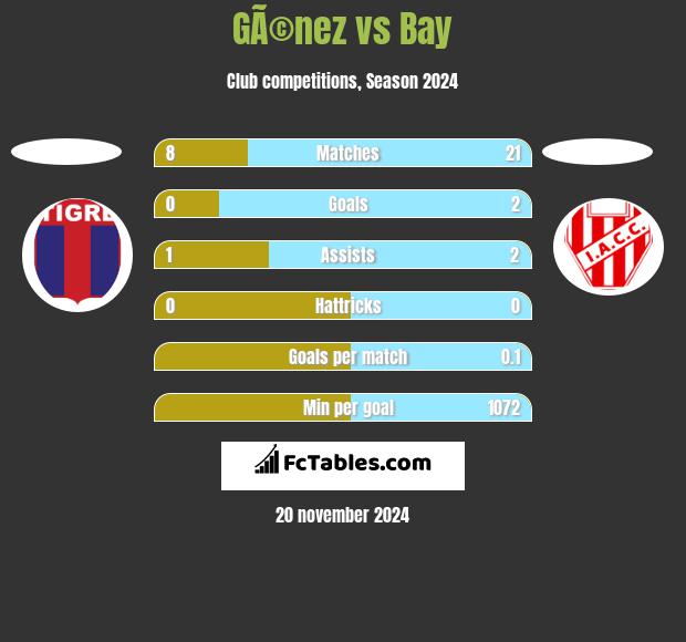 GÃ©nez vs Bay h2h player stats