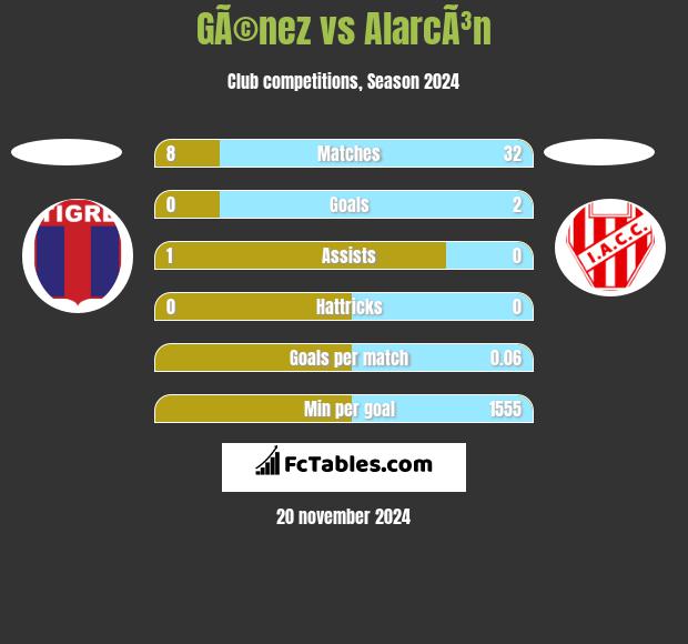 GÃ©nez vs AlarcÃ³n h2h player stats