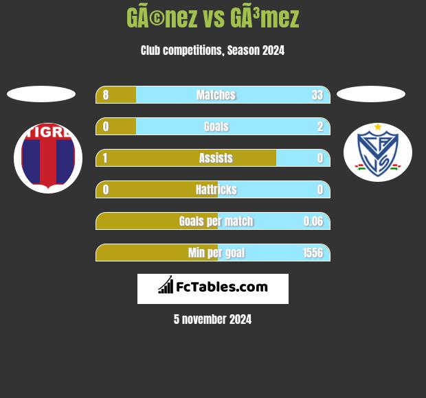 GÃ©nez vs GÃ³mez h2h player stats