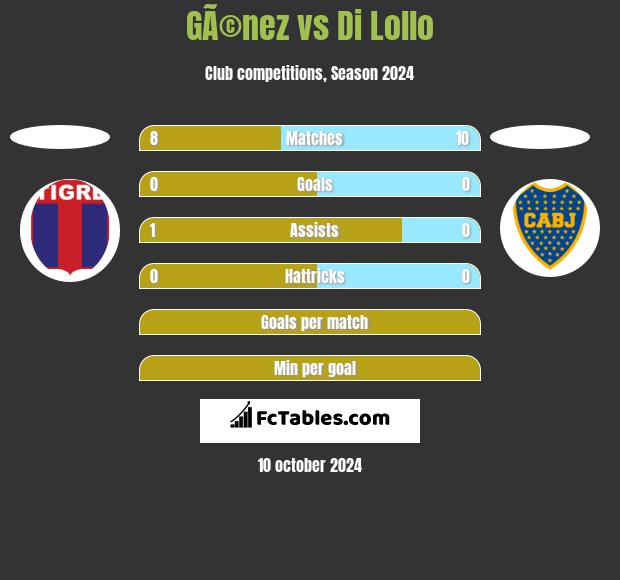 GÃ©nez vs Di Lollo h2h player stats