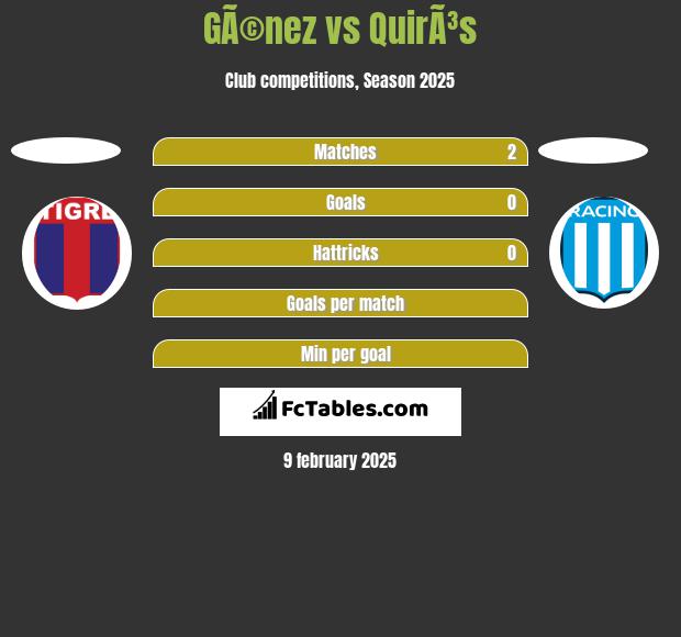 GÃ©nez vs QuirÃ³s h2h player stats