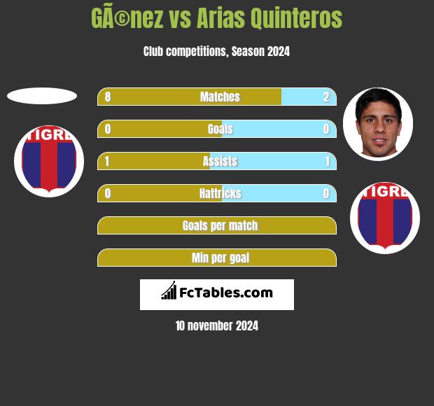 GÃ©nez vs Arias Quinteros h2h player stats