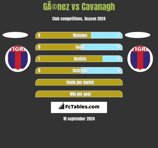 GÃ©nez vs Cavanagh h2h player stats