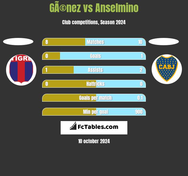 GÃ©nez vs Anselmino h2h player stats