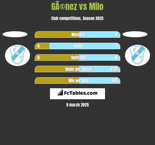 GÃ©nez vs Milo h2h player stats