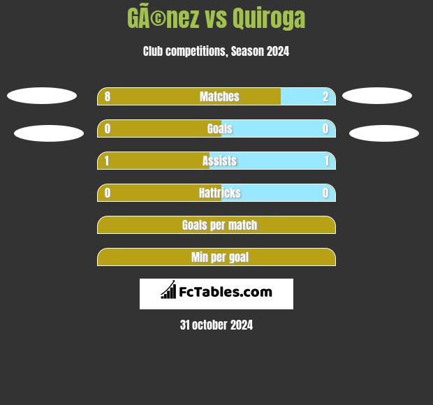 GÃ©nez vs Quiroga h2h player stats