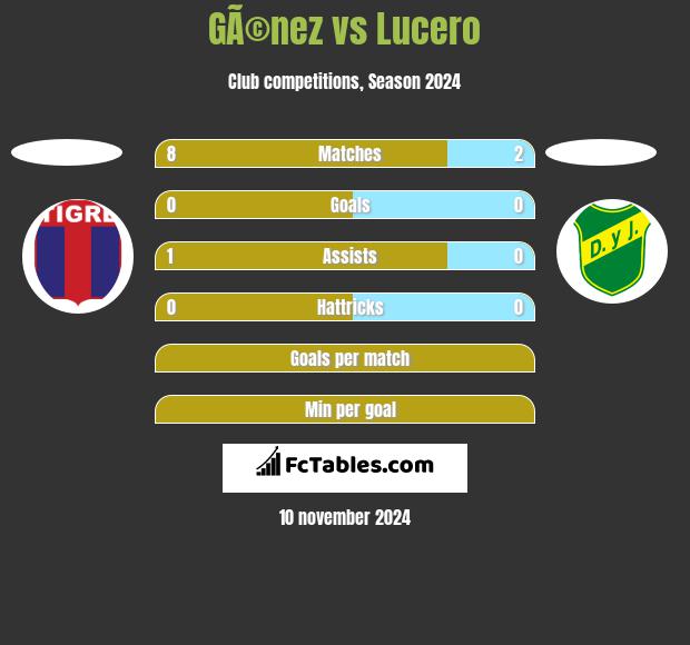 GÃ©nez vs Lucero h2h player stats