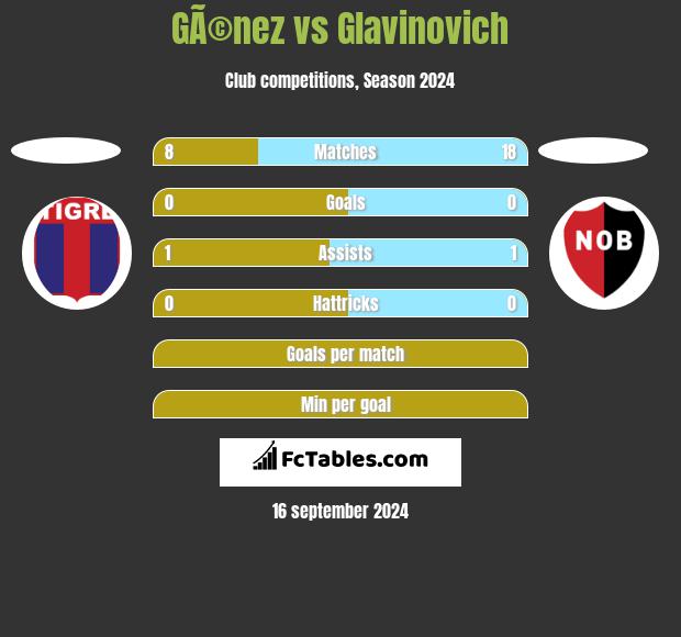 GÃ©nez vs Glavinovich h2h player stats