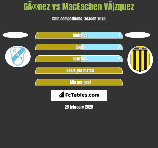 GÃ©nez vs MacEachen VÃ¡zquez h2h player stats