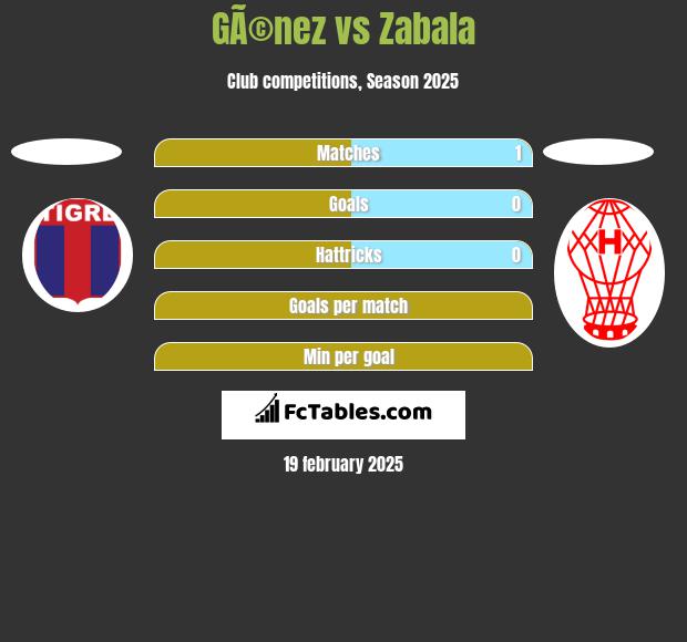 GÃ©nez vs Zabala h2h player stats